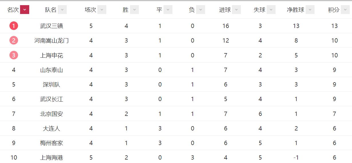  柏林联合，升班马奇迹，坚守积分榜，前四位置  